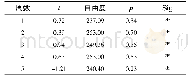 表3 实验组与对照组在周测验上的差异性分析