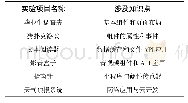 表1 Web前端开发技术（微信小程序）的课程实验内容