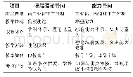 表1 两种导向教学模式的区别