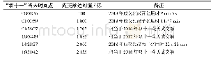 表2 2019年天猫“双十一”实时交易数据