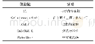 表1 最常用的5个快捷键