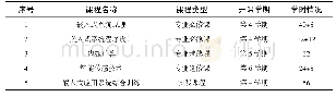 《表1 嵌入式系统原理课程群课程设置方案》