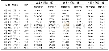 表1 14天全球214个国家与地区以及美国、中国疫情数据统计对照表