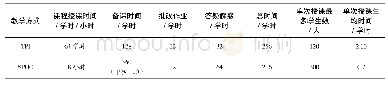 《表3 不同教学方式教师所用时间对比》