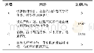 《表1 学生在线学习期间自我学习时间安排情况》