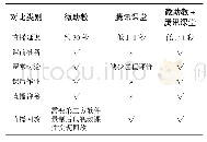 《表1 微助教、腾讯课堂和“微助教+腾讯课堂”相结合的在线教学对比分析》