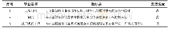 《表1 程序设计基础课程对毕业要求的支撑关系》