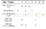 《表2 嵌入式实验实训课程与毕业要求对应》