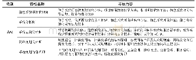 表1 计算机软件资格考试资格设置与考核内容