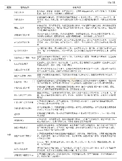 表1 计算机软件资格考试资格设置与考核内容