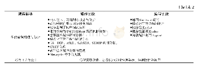 《表2 软件安全实践环节设置》