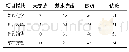 《表3 项目实训成绩比例：深度学习视域下高职物联网专业教学研究与实践——以自动识别技术及应用课程为例》