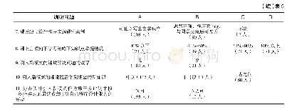 《表5 学生对于加入CCF CSP认证与传统笔试态度的调研》