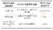 表1 MOOC课程和SPOC课堂的相关原则