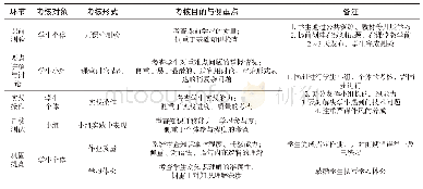 表1 学生学习效果评价要点