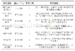 表1 工程实训课程群各课程能力目标