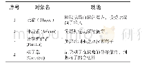 《表1 识别问题域中的对象及其功能》