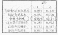 表6 旋转成份矩阵：出版传媒行业上市公司盈利能力实证分析