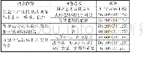 表3 受访学生对实验数据的认识调查结果（n=125)