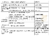 《表2 跨境电子商务专业核心能力及课程安排》