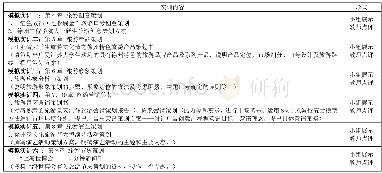 《表2 模拟实训内容：基于应用型旅游人才培养的专业课程创新探索——以《旅游策划》课程为例》