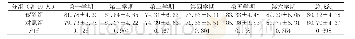 表1 两组学生在校三年平均成绩比较（分，±s)