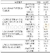 《表3 主要调查结果统计：研究生公共经济学课程建设的研究与探索——以内蒙古工业大学为例》