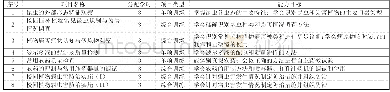 《表2 课程实践教学项目体系》