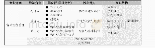 《表1 专业能力、知识结构与课程设置的对应关系》