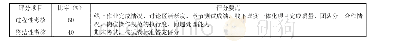 表1 学习项目评分：混合式教学在甲醇生产技术课程教学中的研究与应用