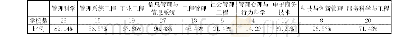 《表2 培养方向比例表：管理科学与工程专业研究生培养方向设置调查》