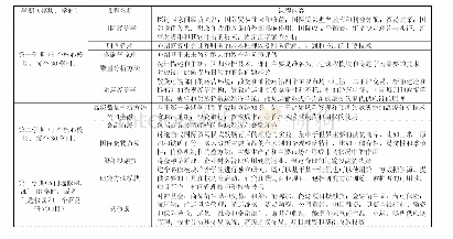 《表1 卡斯商学院航运、贸易与金融MSc课程体系》