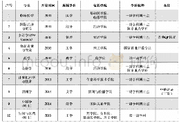 表1 国际学院开设的专业