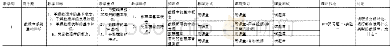 表1 课程知识点梳理和汇总表《数据库技术与应用》课程知识点梳理和汇总表