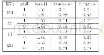 《表2 四种模型的正确率、召回率与F值的对比》