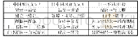 表1：医学日语文本汉译过程中的词汇对应问题及解决方案研究