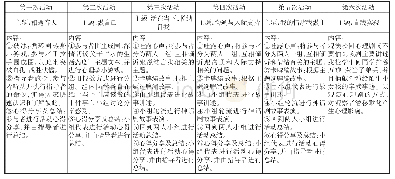 表1 活动流程表：神话心理剧在大学生自尊心提升中的作用