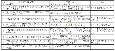 《表1 教师双师素质量化评价表》