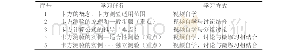 《表1 基于PBL教学法的“田间试验与统计方法”微课程教学内容及学习形式（以卡方测验为例）》