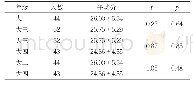 表4 不同年级被试的自我效能感水平差异检验