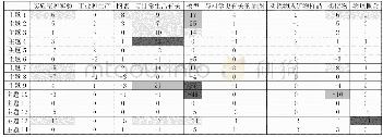 表2 新课标下不同主题根据P.A.Porto图片分类人教版与英国版的差值