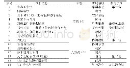 《表3 2016级文化创意与策划专业和大数据营销专业模拟创建公司项目基本情况》