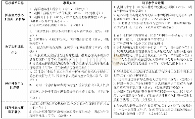 表2 病理生理学混合式教学课程思政慕课案例和线下讨论题