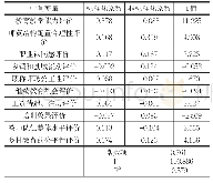 表2 中间变量对因变量的多元回归分析结果