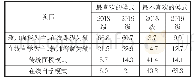 表1：授课方式的问卷调查结果（%）