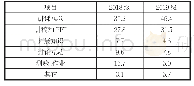 《表3：喜欢在线课程建设模块的问卷调查结果（%）》