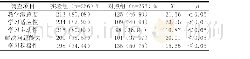 表2 两组学生问卷调查比较n(%)