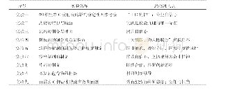 表：药剂学实验思政融入点