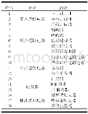 表1 数字化资源开发的内容