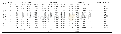 《表2 浙江省各城市高职院校效率评价结果比较》